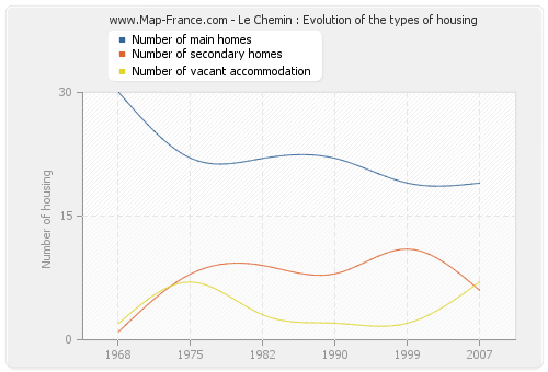 Le Chemin : Evolution of the types of housing